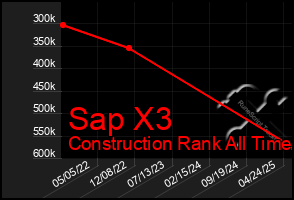 Total Graph of Sap X3