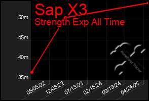 Total Graph of Sap X3