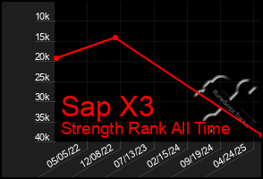 Total Graph of Sap X3