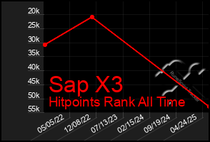Total Graph of Sap X3