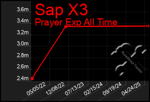 Total Graph of Sap X3