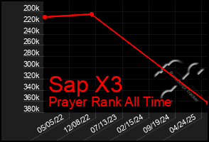 Total Graph of Sap X3
