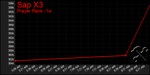 Last 7 Days Graph of Sap X3