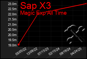 Total Graph of Sap X3