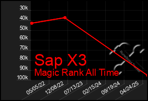 Total Graph of Sap X3