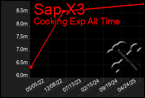 Total Graph of Sap X3