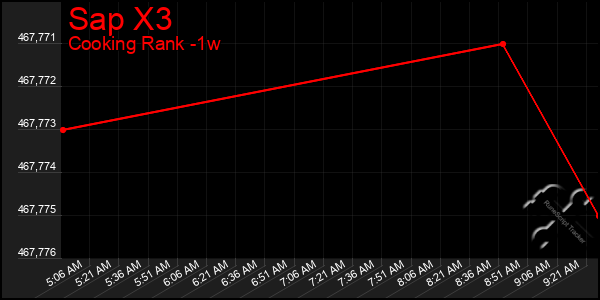 Last 7 Days Graph of Sap X3