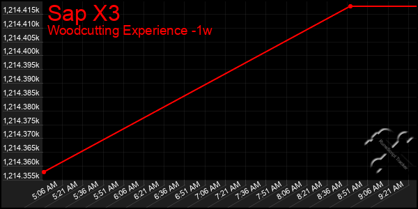 Last 7 Days Graph of Sap X3