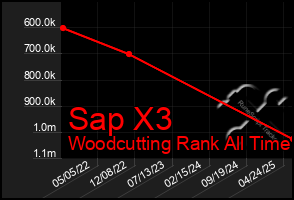Total Graph of Sap X3