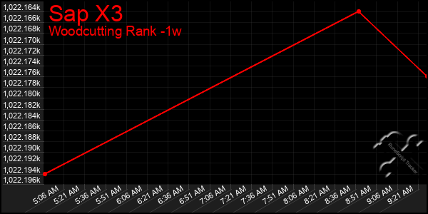 Last 7 Days Graph of Sap X3