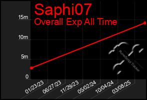 Total Graph of Saphi07