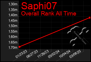 Total Graph of Saphi07