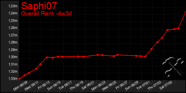 Last 31 Days Graph of Saphi07