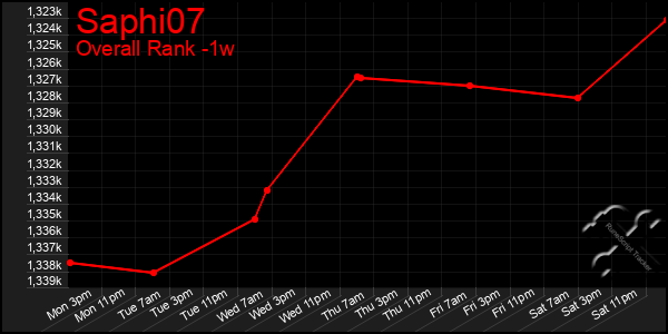 Last 7 Days Graph of Saphi07