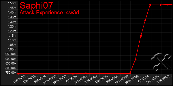Last 31 Days Graph of Saphi07