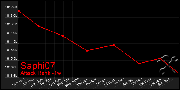 Last 7 Days Graph of Saphi07