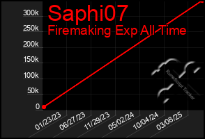 Total Graph of Saphi07