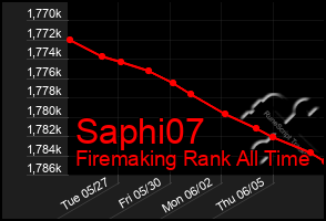 Total Graph of Saphi07