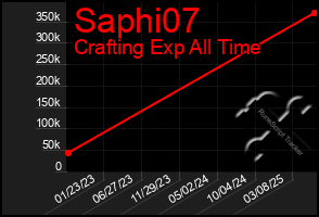 Total Graph of Saphi07