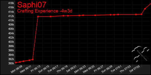 Last 31 Days Graph of Saphi07