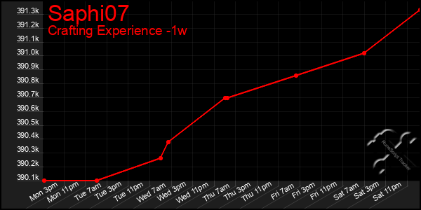 Last 7 Days Graph of Saphi07