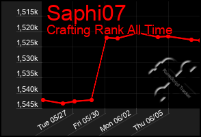 Total Graph of Saphi07