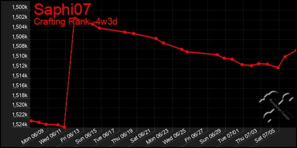 Last 31 Days Graph of Saphi07