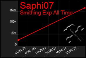 Total Graph of Saphi07