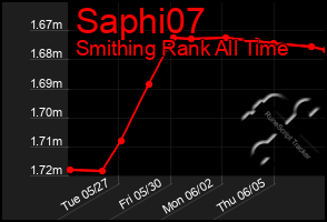Total Graph of Saphi07