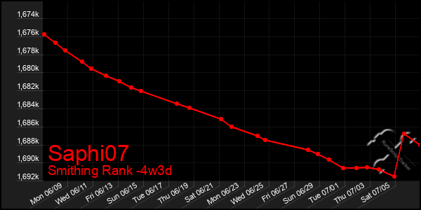 Last 31 Days Graph of Saphi07