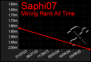 Total Graph of Saphi07