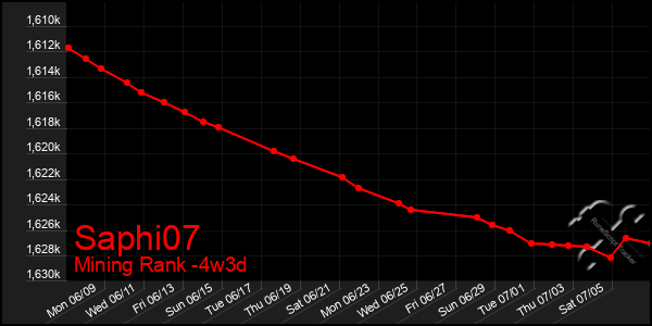 Last 31 Days Graph of Saphi07