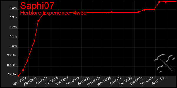 Last 31 Days Graph of Saphi07