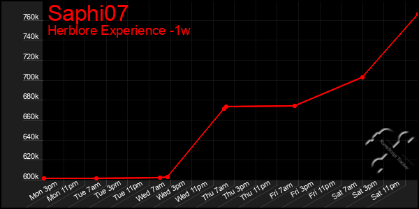 Last 7 Days Graph of Saphi07