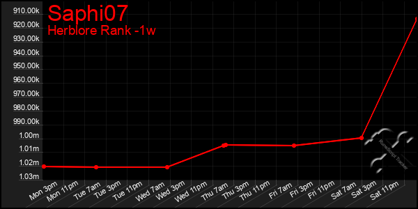 Last 7 Days Graph of Saphi07