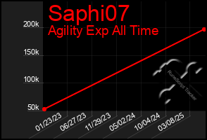 Total Graph of Saphi07