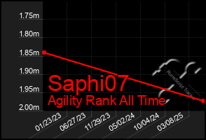Total Graph of Saphi07