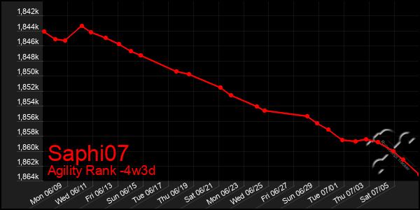 Last 31 Days Graph of Saphi07