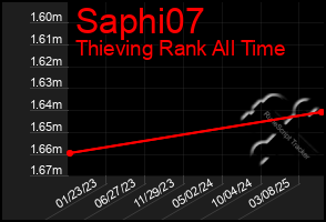 Total Graph of Saphi07