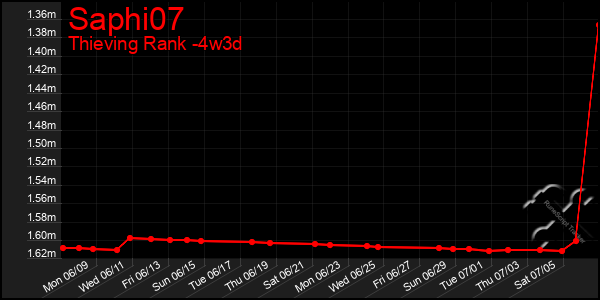 Last 31 Days Graph of Saphi07