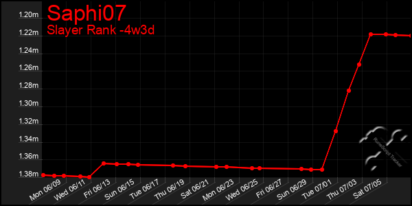 Last 31 Days Graph of Saphi07