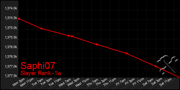 Last 7 Days Graph of Saphi07
