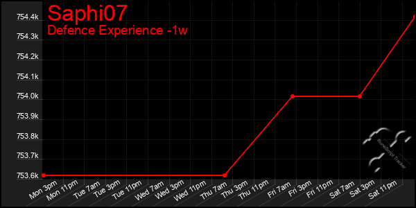 Last 7 Days Graph of Saphi07