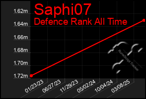 Total Graph of Saphi07