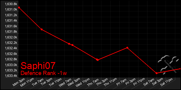 Last 7 Days Graph of Saphi07
