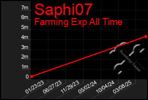 Total Graph of Saphi07