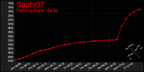 Last 31 Days Graph of Saphi07