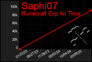 Total Graph of Saphi07