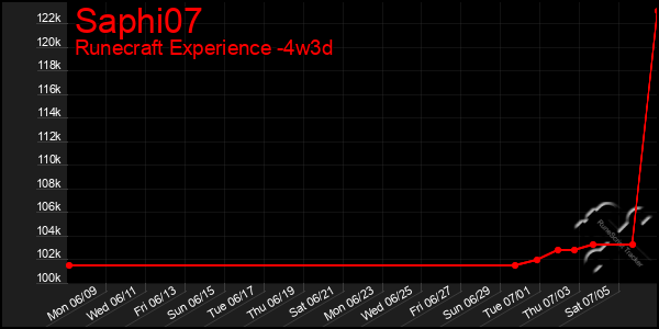 Last 31 Days Graph of Saphi07