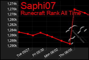 Total Graph of Saphi07